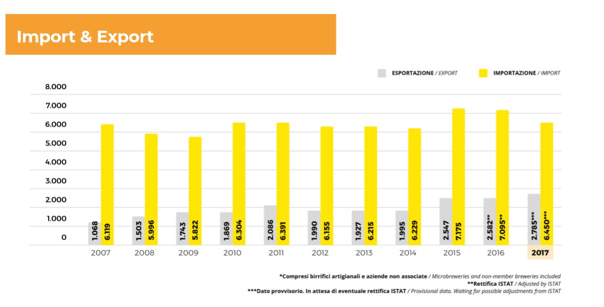 Nel 2017 sono stati esportati 2,7 milioni di ettolitri, con un incremento pari al 7,9% mentre sono stati importati 6,4 milioni di ettolitri, con una diminuzione del 9,1% rispetto al 2016