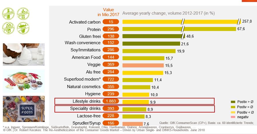 A crescere in modo più importante sono state le “bevande wellness”, le bevande analcoliche e i drink “specialità”