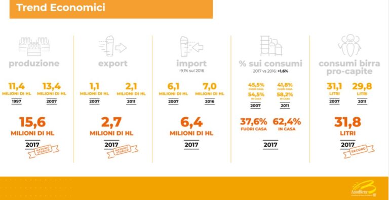 Trend economici del mercato birra