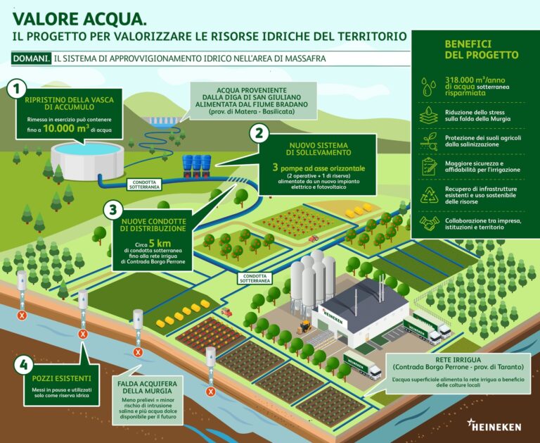 Heineken Italia Valore Acqua