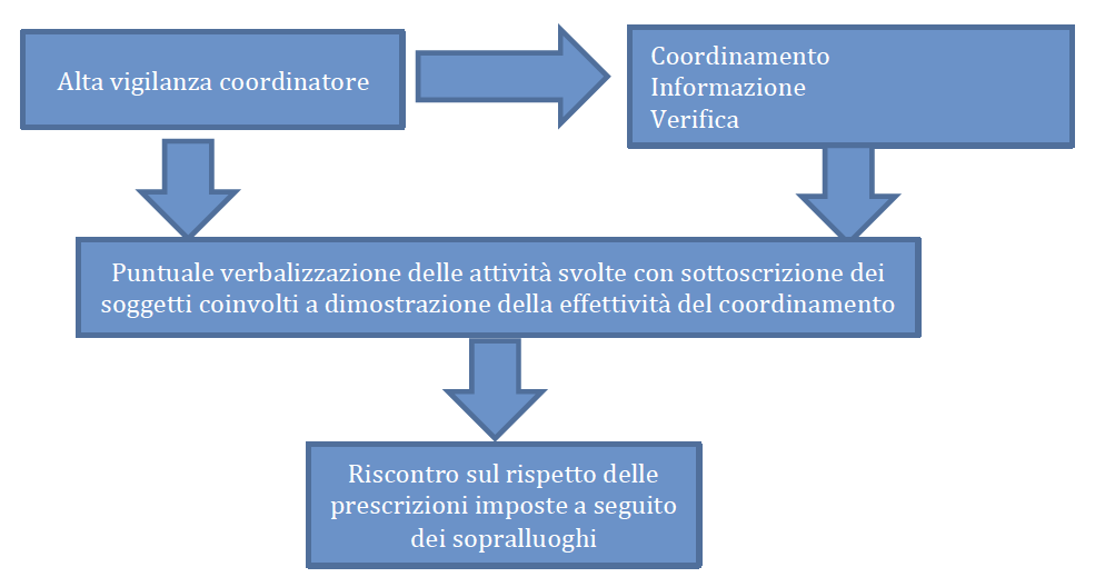 Una recente sentenza: il ruolo del coordinatore per la sicurezza