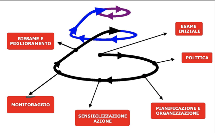 Gestione e riduzione dei rischi: la centralità delle procedure