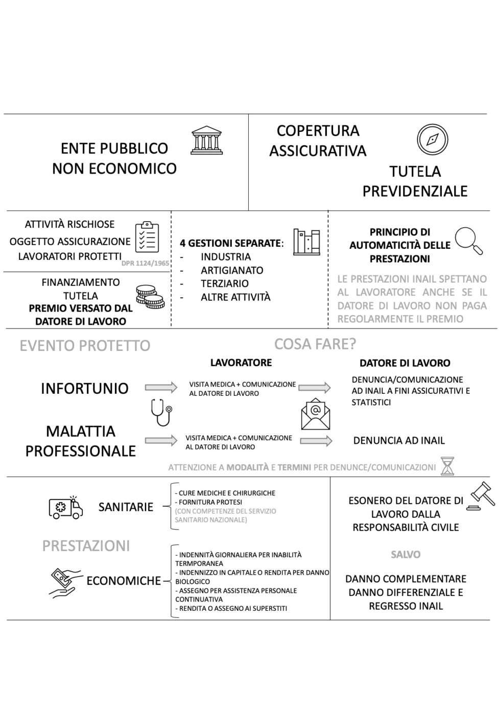 Modello 108 Inail Come funziona Inail? Funzione, normativa e prassi