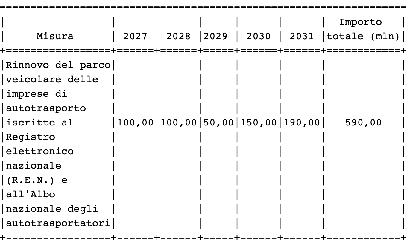 Mobilità sostenibile: i finanziamenti per le aziende