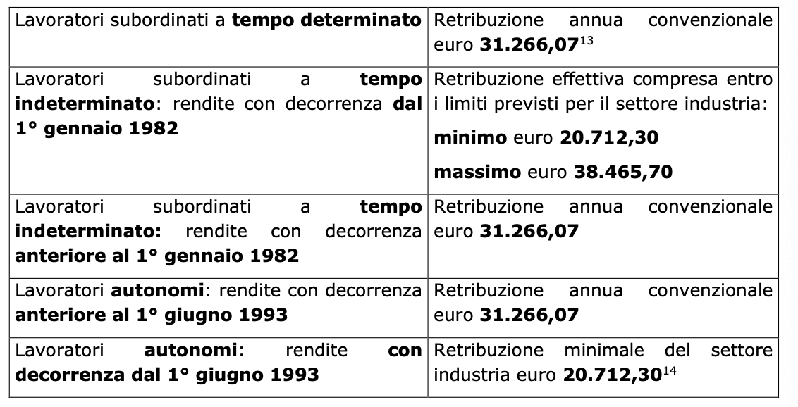 Rivalutate le prestazioni annuali di Inail