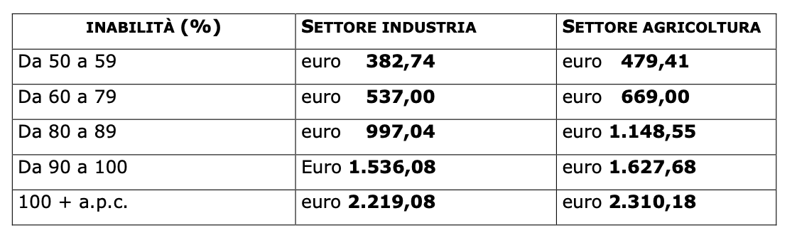 Rivalutate le prestazioni annuali di Inail
