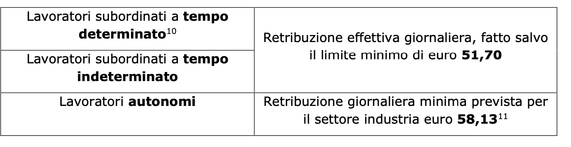 Rivalutate le prestazioni annuali di Inail