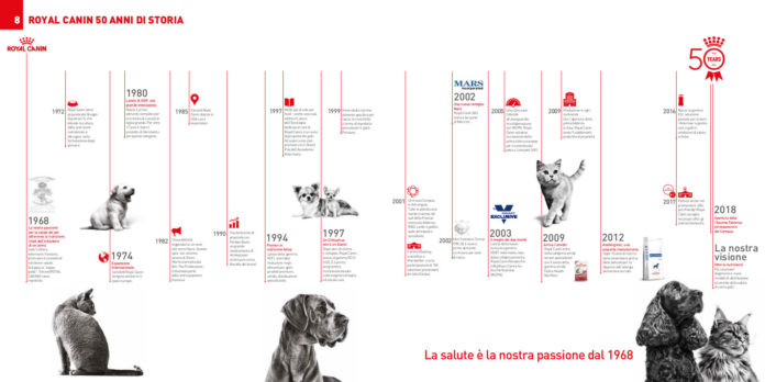 Timeline Royal Canin 50 anni di storia Timeline Royal Canin 50 anni di storia