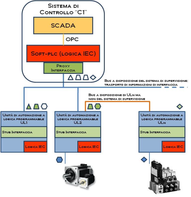 Aumentare l’affidabilità e le prestazioni