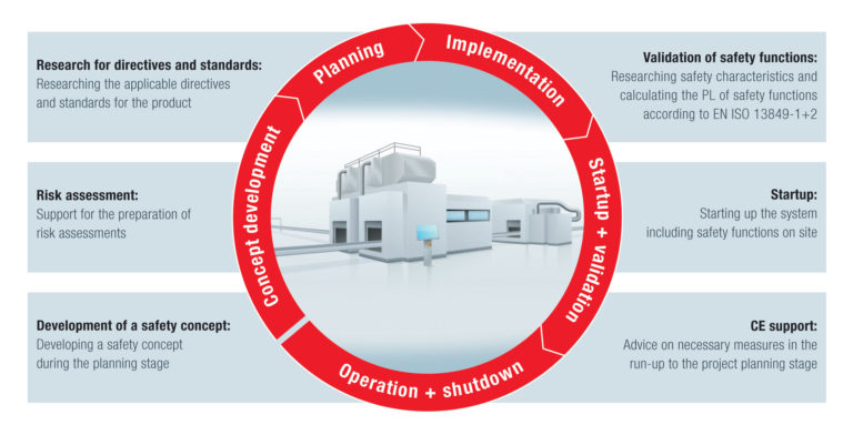 Minimizzare i Rischi, Ridurre i Costi