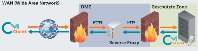Il nuovo standard CmWAN: CodeMeter consente la gestione delle licenze via cloud