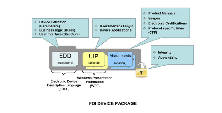 Industria di processo, FieldComm Group presenta un nuovo standard d’integrazione