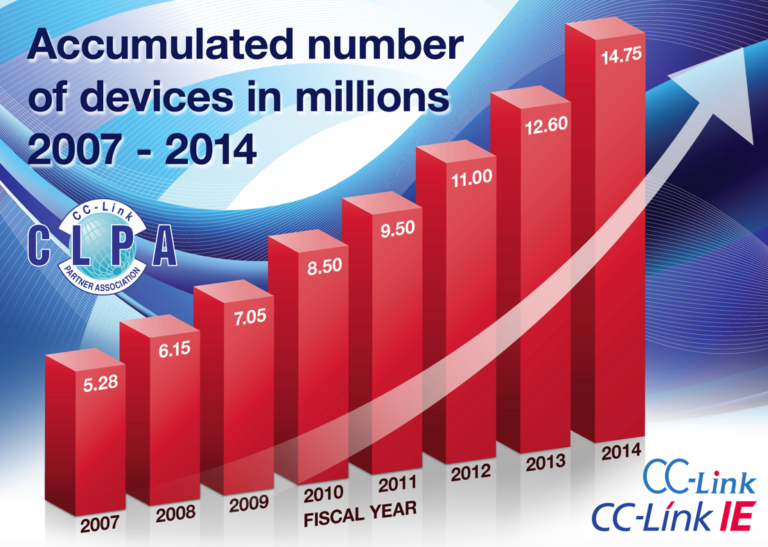 Nuovo record di sistemi installati per  CC-Link IE e CC-Link