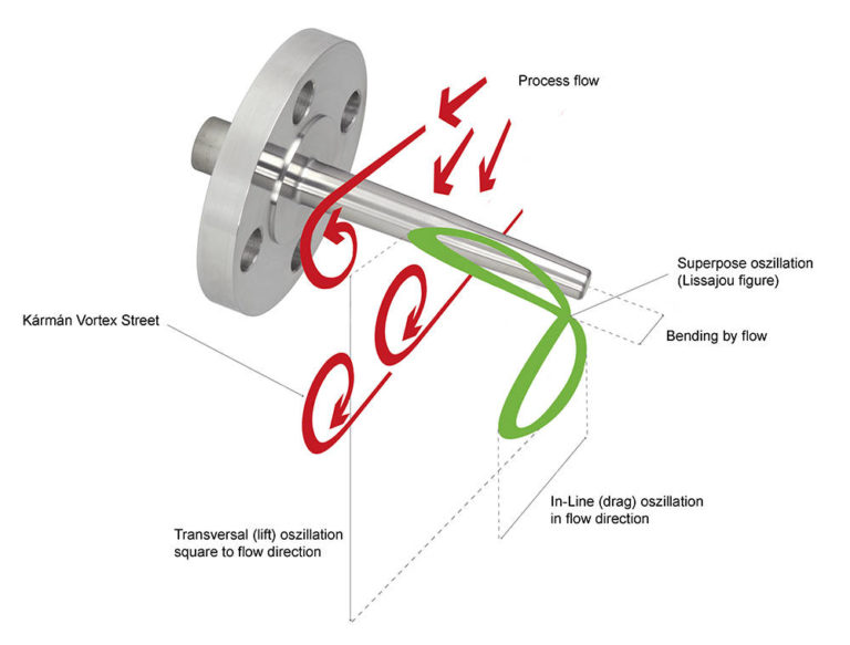 Pozzetti termometrici: Wika aggiorna il software di calcolo
