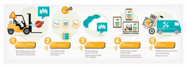 Voice of the Machine, la piattaforma IoT per i componenti by Parker