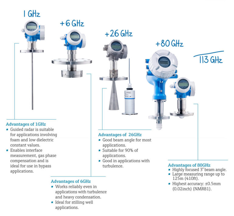 Strumenti di processo radar: si estende la serie Micropilot di E+H