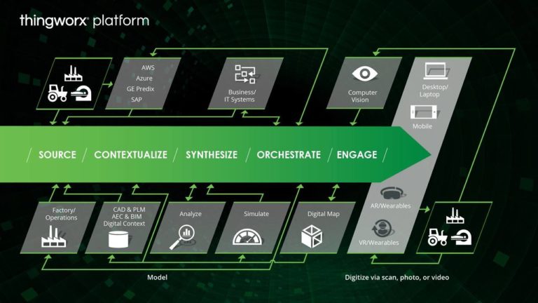 Industrial IoT: le nuove funzionalità di ThingWorx 8
