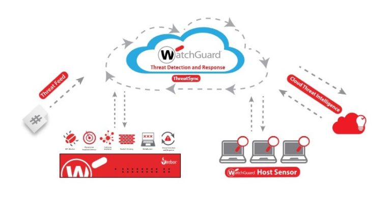 Pmi più protette con sandbox basata su Cloud