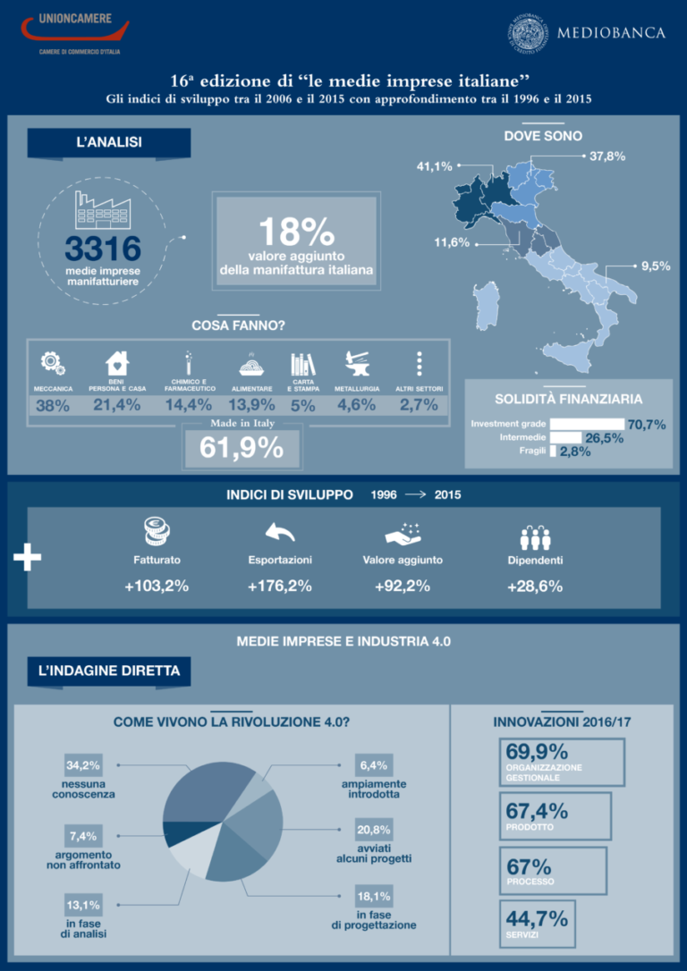 Medie imprese: venti anni di successi, ora la sfida del digitale 4.0