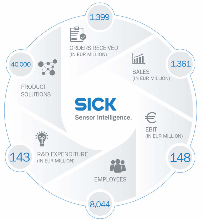I numeri di Sick: fatturato +7,4%, ordini +10,1%