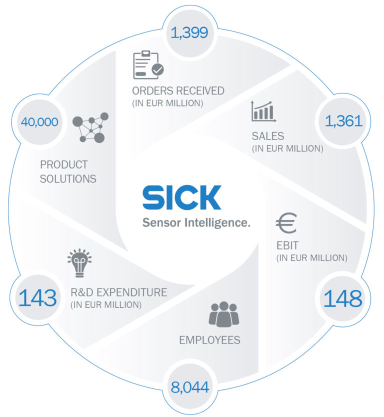 SICK: ordini e fatturato in crescita