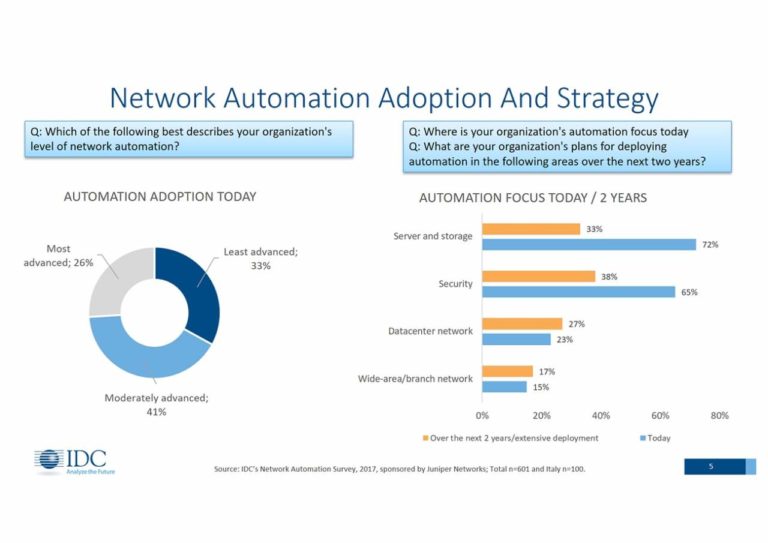 Network Automation: l’Italia tiene il passo, lo svela una ricerca Idc