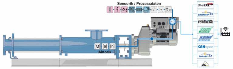 Manutenzione predittiva e sensori virtuali da Nord Drivesystems