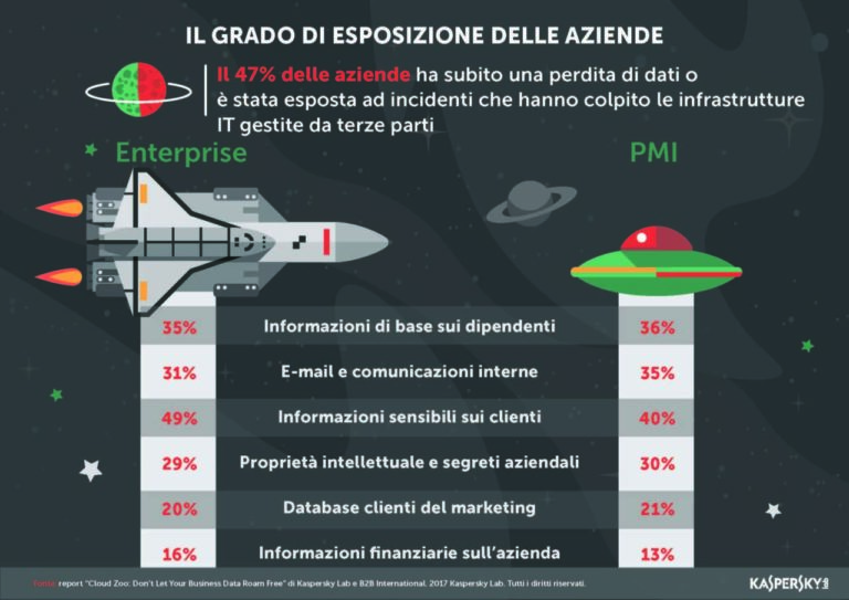 Cloud e sicurezza: le aziende non hanno strategie di cybersecurity