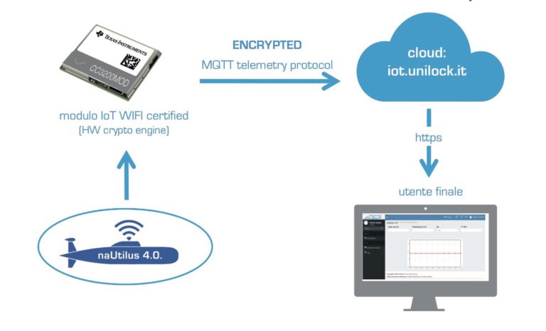 Unilock digitalizza l’industria meccanica