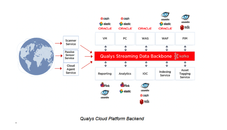 Qualys potenzia la Cloud Platform con l’integrazione nativa dell’analisi di rete in tempo reale