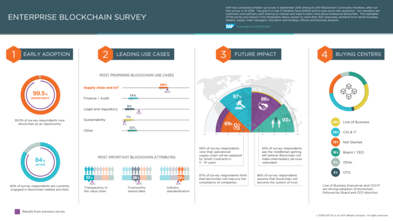 Blockchain: le nuove iniziative di Sap