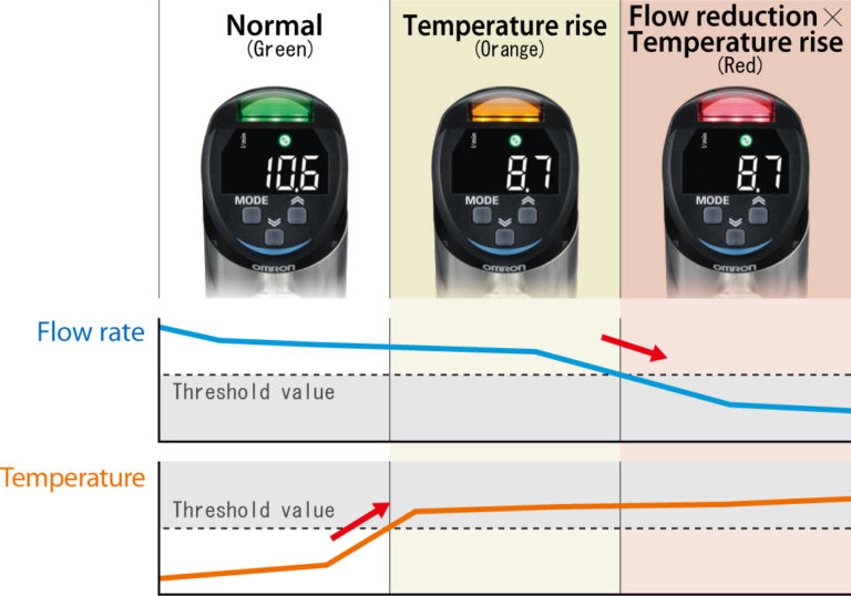 Nuovi sensori Omron di flusso e pressione, per il controllo di processi industriali IoT