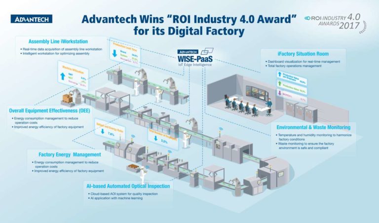 Soluzioni Advantech per la Digital Transformation