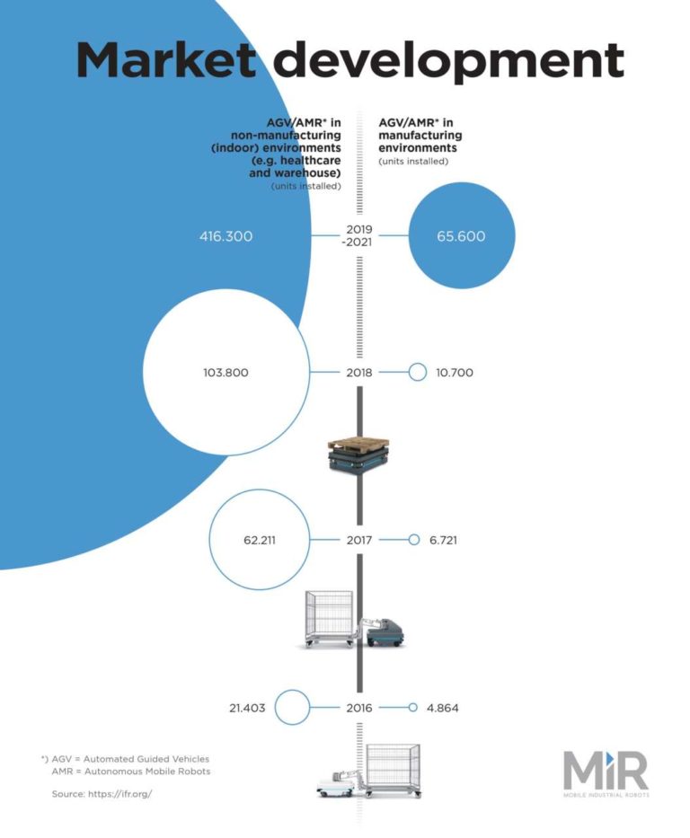 Il mercato dei robot mobili autonomi è in aumento e MiR triplica le vendite