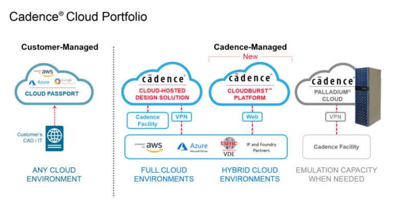 Cadence lancia una nuova piattaforma per ambienti Cloud ibridi