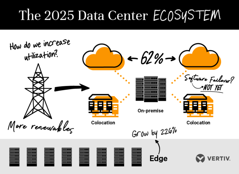 Verso l’edge computing: entro il 2025 si prevede una triplicazione dei siti edge