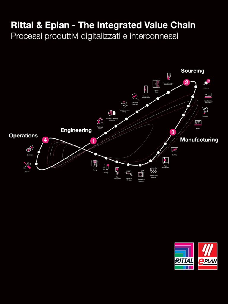 Rittal & Eplan al Forum Meccatronica con The Integrated Value Chain