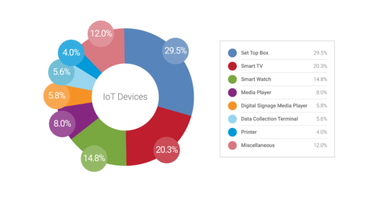 Dispositivi IoT in azienda: in ascesa quelli non autorizzati