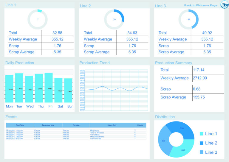 Dream Report per accedere ai dati di produzione