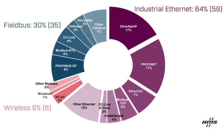 Dallo studio 2020 di Hms: Ethernet industriale in crescita, perdono i bus di campo, stabile il wireless