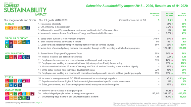 Risultati extra-finanziari Schneider Electric: verso un futuro sostenibile