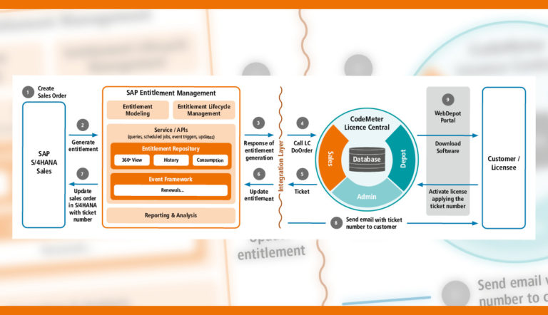 Coniugare Wibu-Systems CodeMeter con SAP Entitlement Management