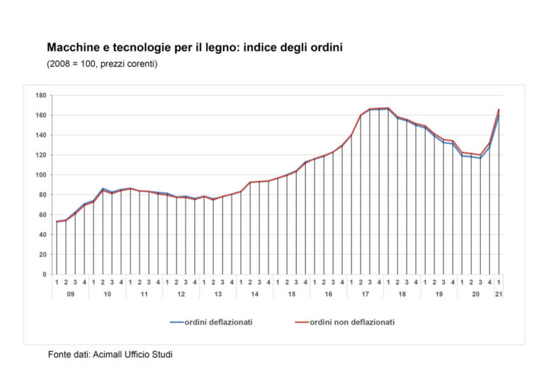 Tecnologie per il legno: forte rimbalzo nel primo trimestre 2021