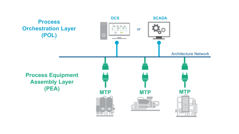 Emerson integra lo standard di automazione dei processi MTP