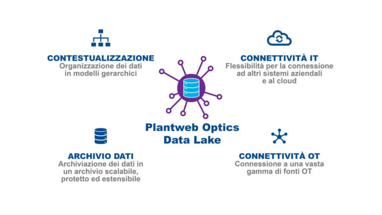 Data Integration: Plantweb Optics Data Lake aiuta le aziende a unificare i dati per migliorare la redditività