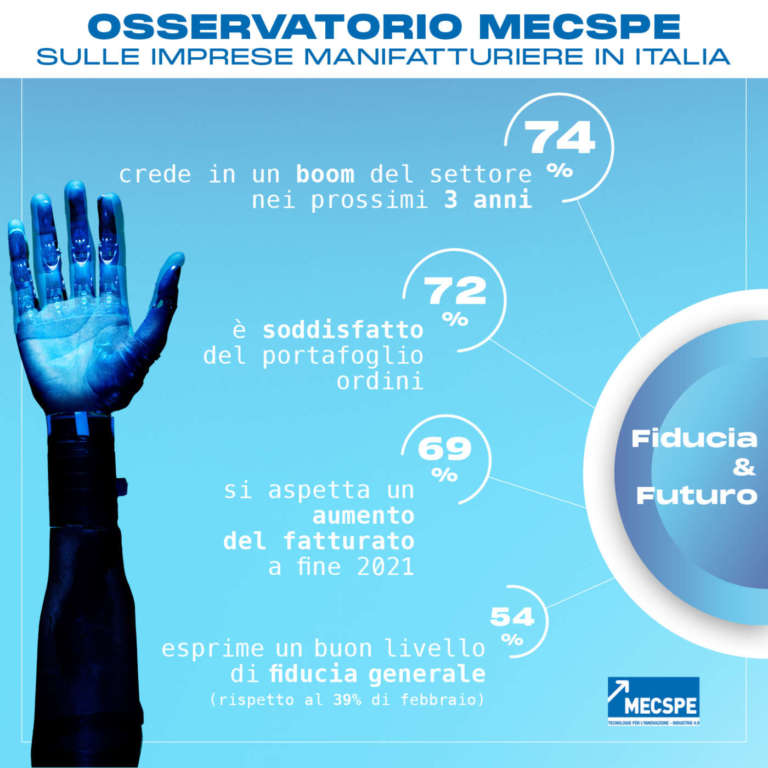 Osservatorio Mecspe II quadrimestre 2021, l’Italia spinge sull’acceleratore della ripresa