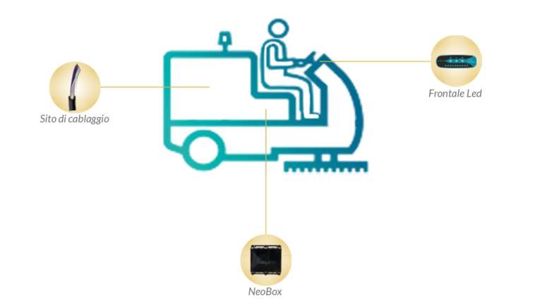 Ubiquicom: telemetria e monitoraggio per mezzi di piccole dimensioni
