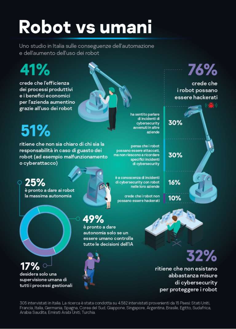 Robotica e cybersecurity