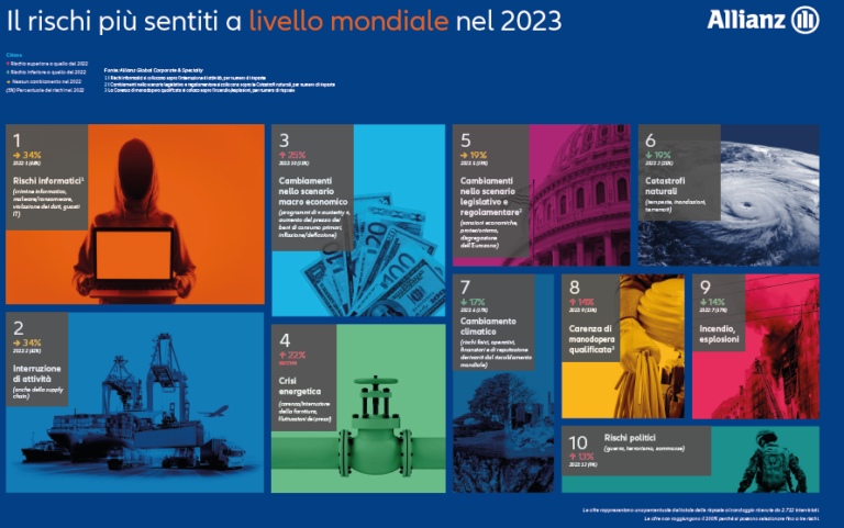 Minacce informatiche e interruzioni delle attività: i rischi più sentiti dalle aziende per il 2023, secondo Allianz Risk Barometer