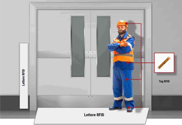 IoT, Rfid e Cloud: Partitalia rende i Dpi intelligenti